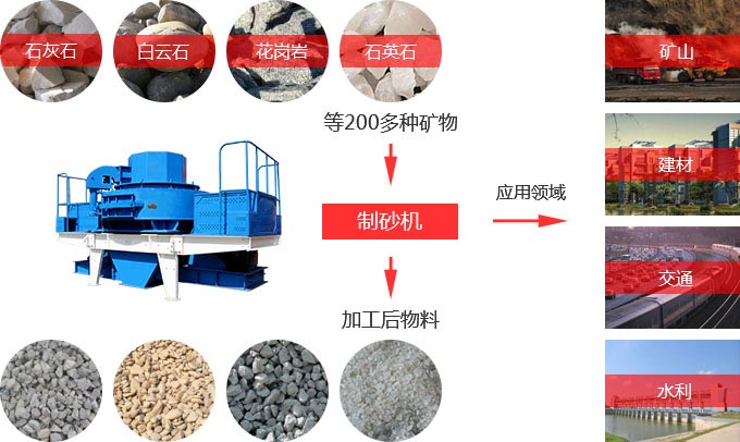 制砂機應(yīng)用范圍